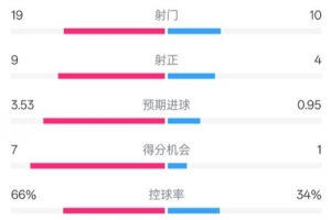 拜仁3-2圣保利全场数据：射门19-10，射正9-4，控球率66%-34%
