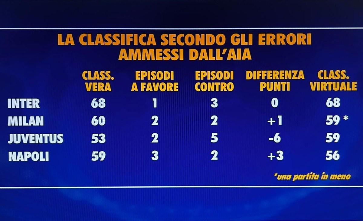 开云下载-本赛季意甲误判影响：尤文5次遭遇误判少拿6分，国米积分不变