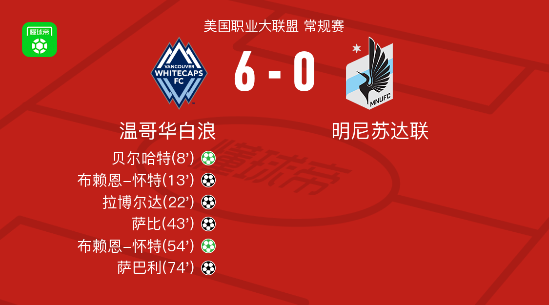 kaiyun.com-温哥华白浪6-0横扫明尼苏达联取美职联4连胜，布赖恩-怀特双响，萨巴利破门