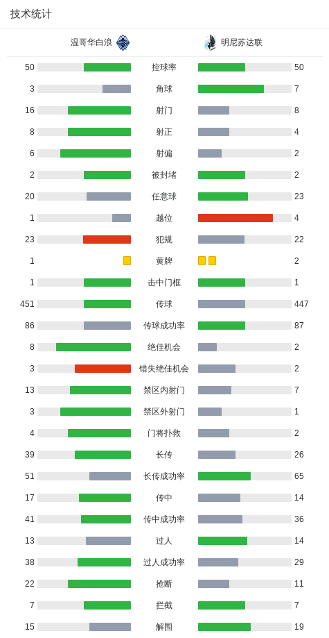 kaiyun.com-温哥华白浪6-0横扫明尼苏达联取美职联4连胜，布赖恩-怀特双响，萨巴利破门