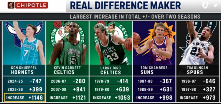 开云APP-熬到头了！黄蜂近两个赛季正负值净增+1146 增幅位列历史第1