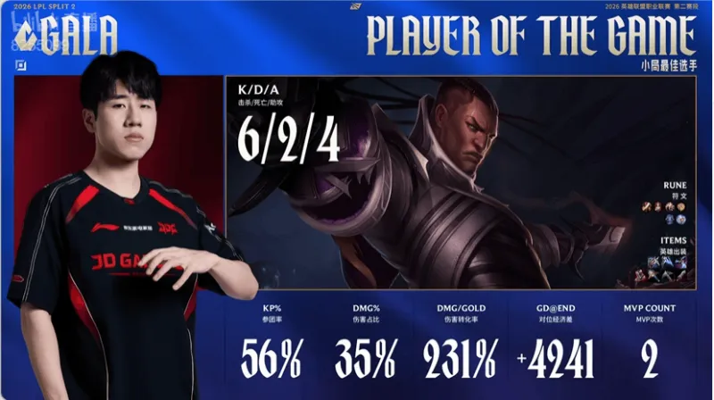 kaiyun.com-GALA卢锡安打出6/2/4战绩，拿到JDG对阵WE次局比赛MVP